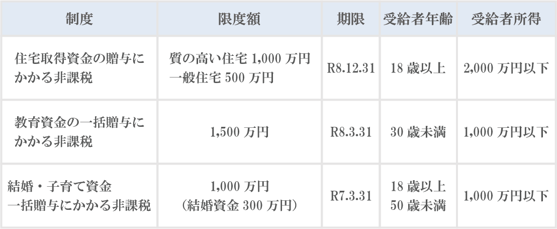 暦年贈与と各種非課税贈与