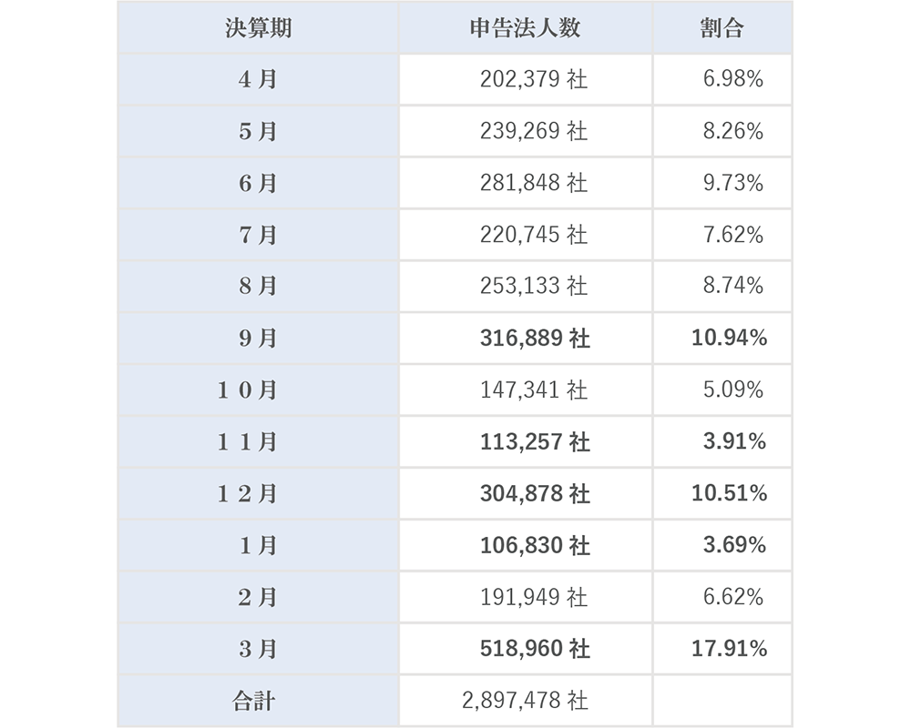 日本の会社の決算期