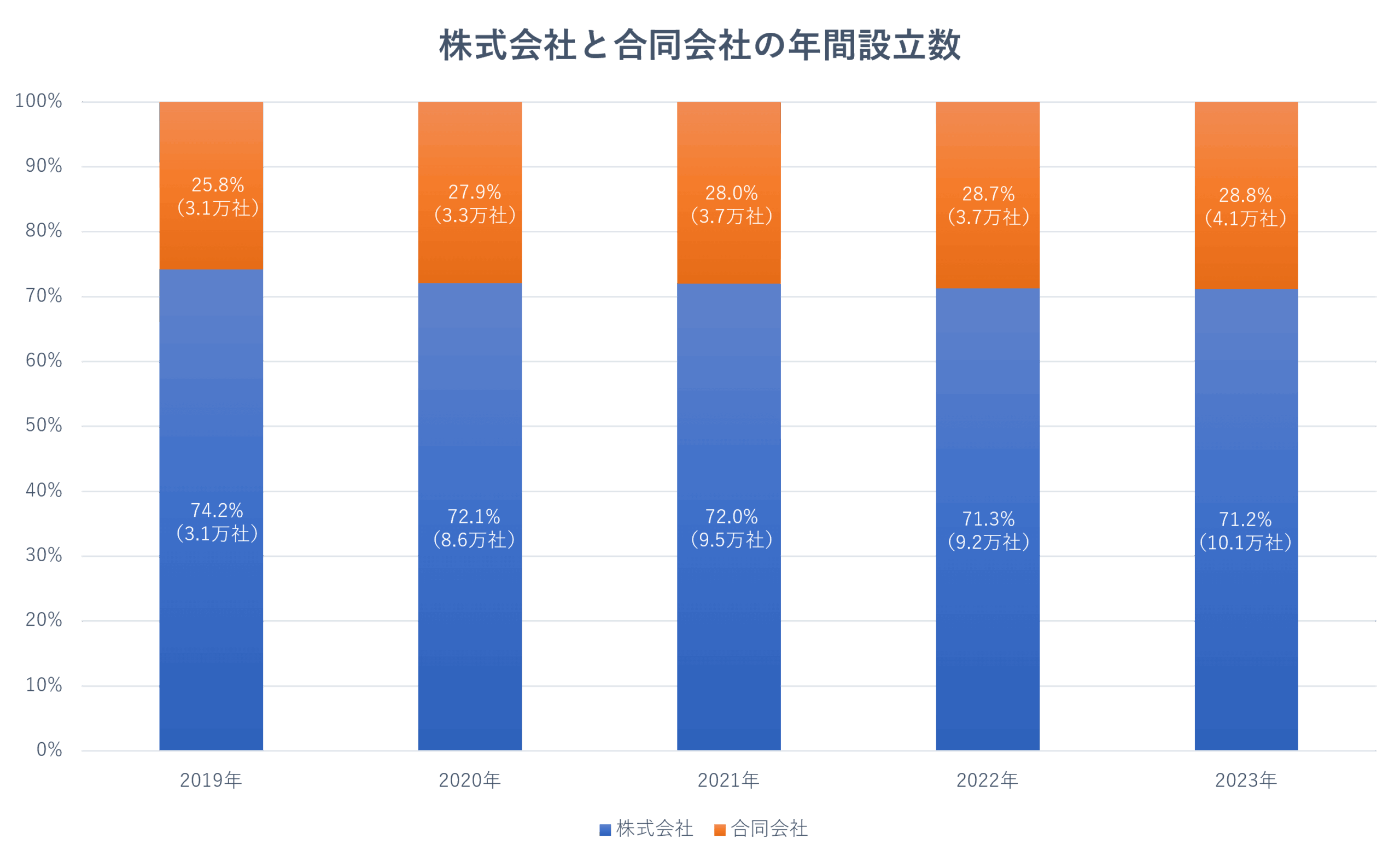 年間設立数